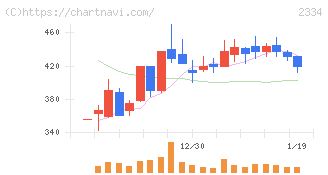 イオレ(2334)の日足チャート
