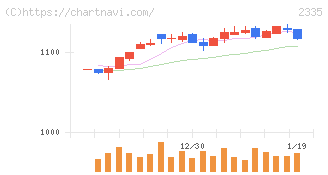キューブシステム(2335)の日足チャート