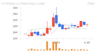 トランスジェニックグループ(2342)の日足チャート