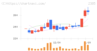 総医研ホールディングス(2385)の日足チャート