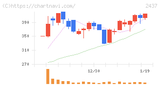 Ｓｈｉｎｗａ　Ｗｉｓｅ　Ｈｏｌｄｉｎｇｓ(2437)の日足チャート