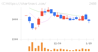 ＪＴＰ(2488)の日足チャート