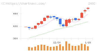インフォマート(2492)の日足チャート