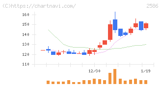 フルッタフルッタ(2586)の日足チャート