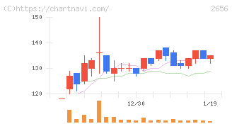 ベクターホールディングス(2656)の日足チャート
