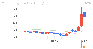 Ｈｍｃｏｍｍ(265A)の日足チャート