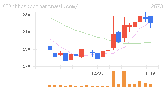 夢みつけ隊(2673)の日足チャート
