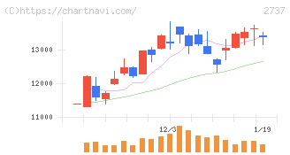 トーメンデバイス(2737)の日足チャート