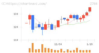 ひらまつ(2764)の日足チャート