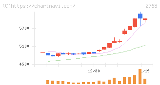 双日(2768)の日足チャート