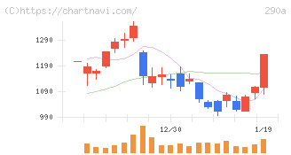 Ｓｙｎｓｐｅｃｔｉｖｅ(290A)の日足チャート