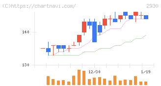 北の達人コーポレーション(2930)の日足チャート
