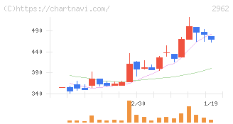 テクニスコ(2962)の日足チャート