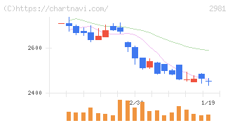 ランディックス(2981)の日足チャート