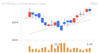 アールプランナー(2983)の日足チャート
