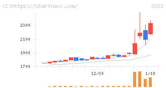 ラサ商事(3023)の日足チャート