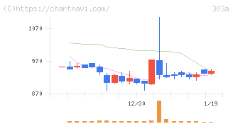 ｖｉｓｕｍｏ(303A)の日足チャート
