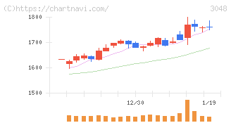 ビックカメラ(3048)の日足チャート
