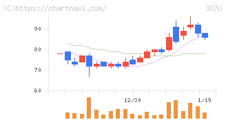 ジェリービーンズグループ(3070)の日足チャート