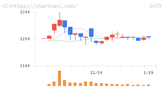 ディーブイエックス(3079)の日足チャート