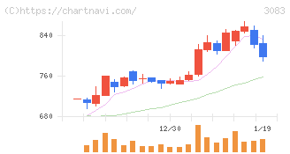 スターシーズ(3083)の日足チャート