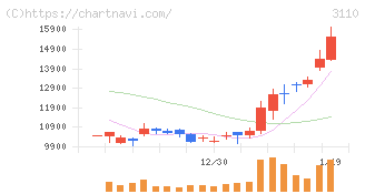 日東紡(3110)の日足チャート