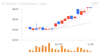 ジオリーブグループ(3157)の日足チャート