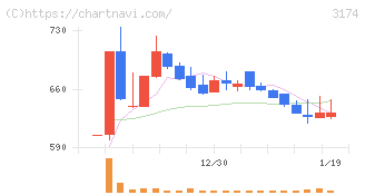 ハピネス・アンド・ディ(3174)の日足チャート