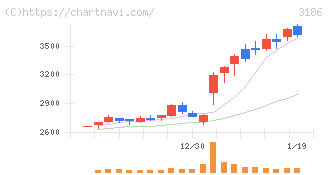 ネクステージ(3186)の日足チャート