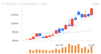 技術承継機構(319A)の日足チャート