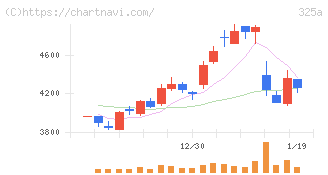 ＴＥＮＴＩＡＬ(325A)の日足チャート