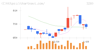 エスポア(3260)の日足チャート