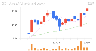 フィル・カンパニー(3267)の日足チャート