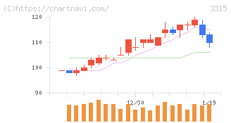 日本コークス工業(3315)の日足チャート