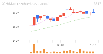 フライングガーデン(3317)の日足チャート
