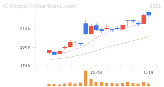 ミタチ産業(3321)の日足チャート
