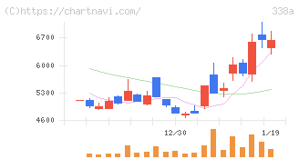 ＺｅｎｍｕＴｅｃｈ(338A)の日足チャート