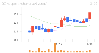 北紡(3409)の日足チャート