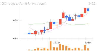Ｊ－ＭＡＸ(3422)の日足チャート
