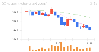 ＩＡＣＥトラベル(343A)の日足チャート