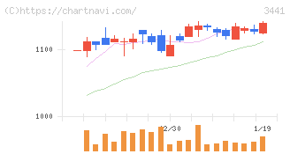 山王(3441)の日足チャート