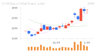 ジェイテックコーポレーション(3446)の日足チャート
