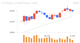 テクノフレックス(3449)の日足チャート