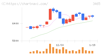 ケイアイスター不動産(3465)の日足チャート