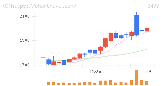 ティーケーピー(3479)の日足チャート