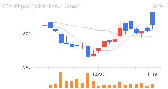 マリオン(3494)の日足チャート