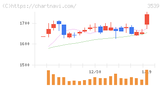 ＪＭホールディングス(3539)の日足チャート