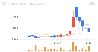エレベーターコミュニケーションズ(353A)の日足チャート