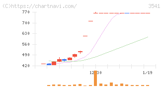 農業総合研究所(3541)の日足チャート