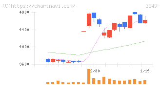 クスリのアオキホールディングス(3549)の日足チャート